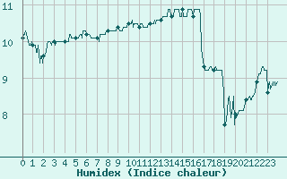 Courbe de l'humidex pour Cap Gris-Nez (62)