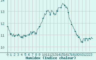 Courbe de l'humidex pour Metz (57)