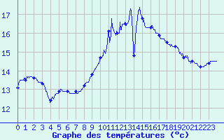 Courbe de tempratures pour Nantes (44)