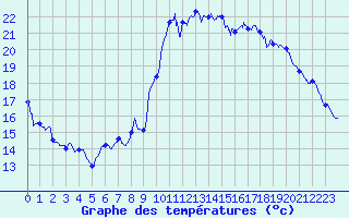Courbe de tempratures pour Frjus (83)