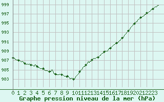 Courbe de la pression atmosphrique pour Brest (29)