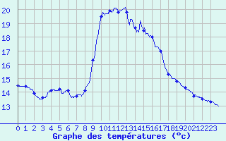 Courbe de tempratures pour Solenzara - Base arienne (2B)