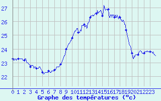 Courbe de tempratures pour Cap Pertusato (2A)