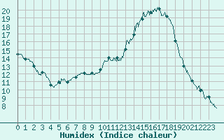 Courbe de l'humidex pour Brive-Souillac (19)