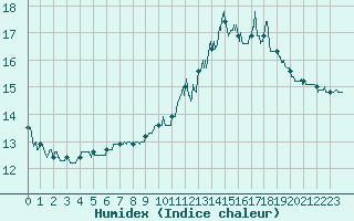 Courbe de l'humidex pour Aurillac (15)
