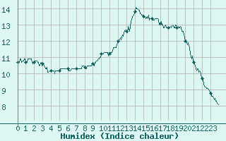 Courbe de l'humidex pour Orly (91)