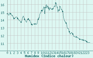 Courbe de l'humidex pour Leucate (11)