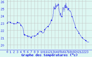 Courbe de tempratures pour Dax (40)