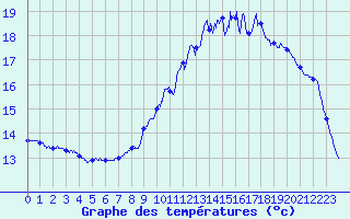 Courbe de tempratures pour Vannes-Sn (56)