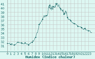 Courbe de l'humidex pour Figari (2A)