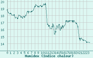 Courbe de l'humidex pour Margny-ls-Compigne (60)