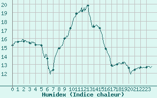 Courbe de l'humidex pour Orange (84)