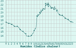 Courbe de l'humidex pour Bagnres-de-Luchon (31)