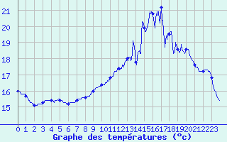 Courbe de tempratures pour Secondigny (79)
