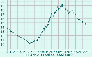 Courbe de l'humidex pour Paris - Montsouris (75)