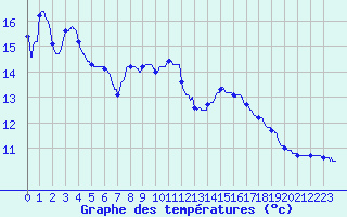 Courbe de tempratures pour Ommeray (57)