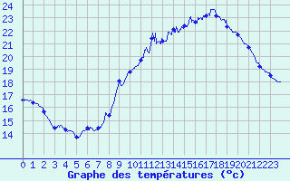 Courbe de tempratures pour Le Touquet (62)