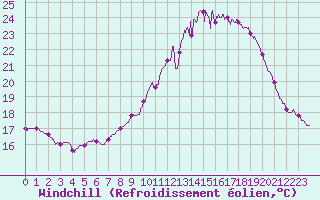 Courbe du refroidissement olien pour Niort (79)