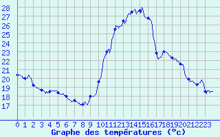 Courbe de tempratures pour Auch (32)