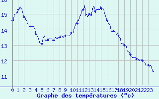 Courbe de tempratures pour Dunkerque (59)