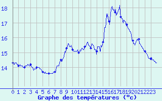 Courbe de tempratures pour Ploudalmezeau (29)