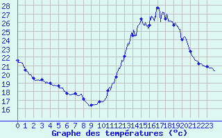 Courbe de tempratures pour Millau - Soulobres (12)