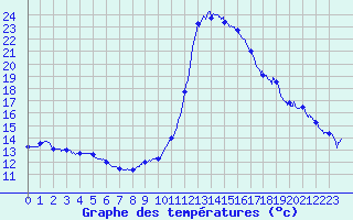Courbe de tempratures pour Le Luc - Cannet des Maures (83)