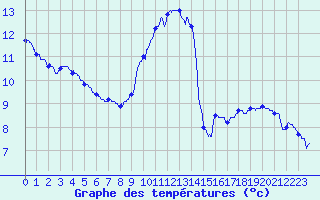 Courbe de tempratures pour Dieppe (76)