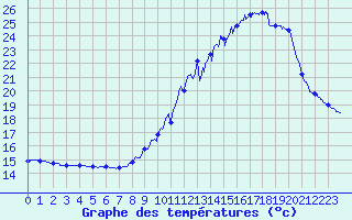 Courbe de tempratures pour Orval (18)