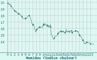 Courbe de l'humidex pour Vichy (03)