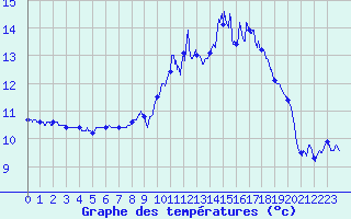 Courbe de tempratures pour Fontaine-les-Vervins (02)