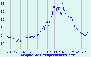 Courbe de tempratures pour Pointe de Chassiron (17)
