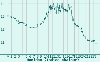 Courbe de l'humidex pour Bagnres-de-Luchon (31)