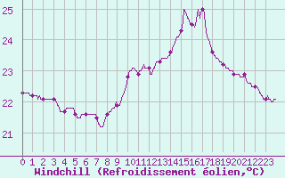 Courbe du refroidissement olien pour Ste (34)