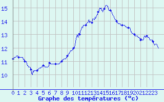 Courbe de tempratures pour Ble / Mulhouse (68)