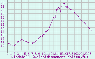Courbe du refroidissement olien pour Brive-Souillac (19)