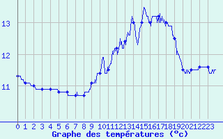 Courbe de tempratures pour Ouessant (29)