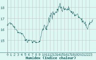 Courbe de l'humidex pour Paray-le-Monial - St-Yan (71)