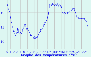 Courbe de tempratures pour Millau - Soulobres (12)