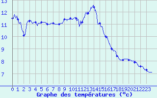 Courbe de tempratures pour Lubersac (19)