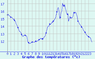 Courbe de tempratures pour Droue - Morache (41)
