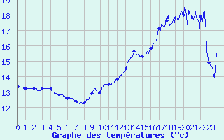 Courbe de tempratures pour Solenzara - Base arienne (2B)