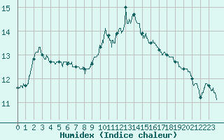 Courbe de l'humidex pour Romorantin (41)