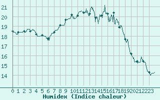 Courbe de l'humidex pour Bordeaux (33)