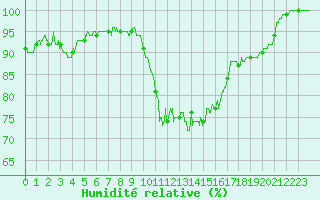 Courbe de l'humidit relative pour Laval (53)