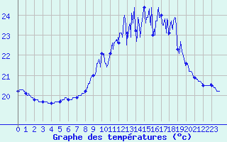 Courbe de tempratures pour Biscarrosse (40)