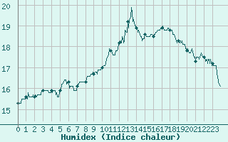 Courbe de l'humidex pour Landivisiau (29)