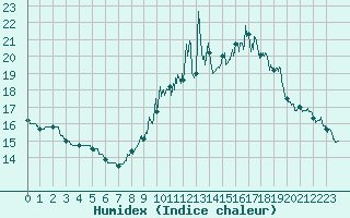 Courbe de l'humidex pour Vassincourt (55)