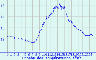 Courbe de tempratures pour Ouessant (29)