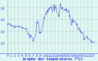 Courbe de tempratures pour Porquerolles (83)